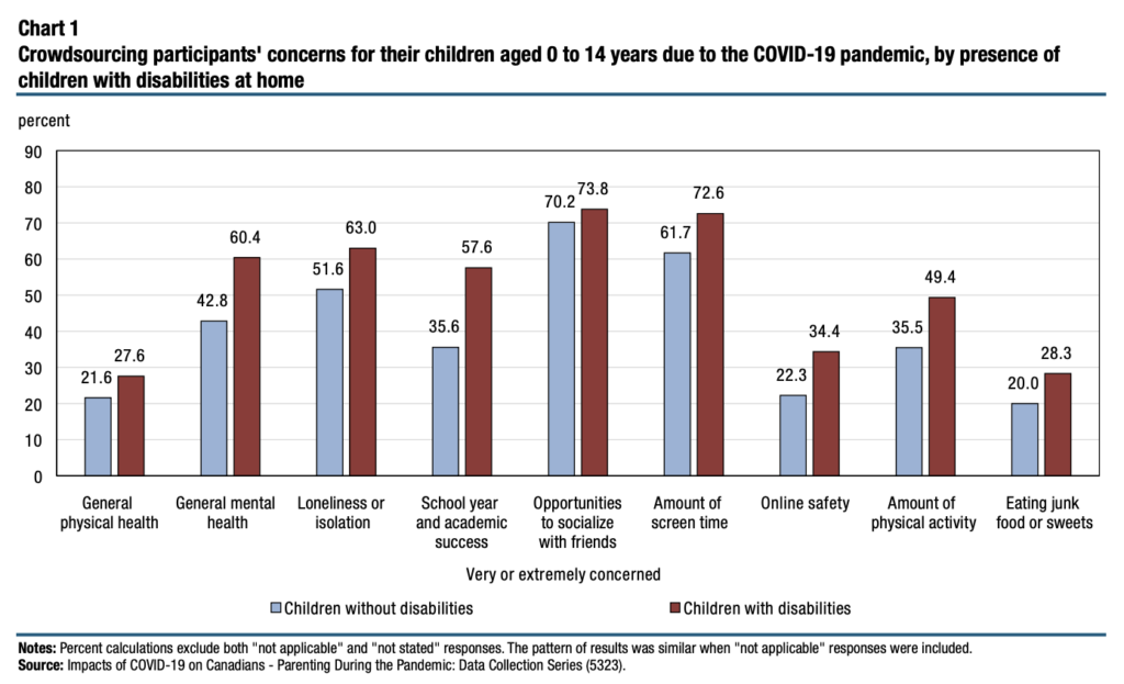 Graph of parents' concerns for their children due to the COVID-19 pandemic. 