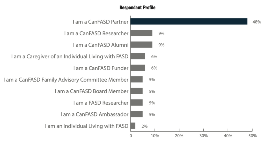 Graph of CanFASD respondent profile showing 48% were CanFASD partners. 