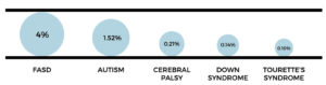 Comparison chart showing prevelances of FASD, autism, cerebral palsy, and Down Syndrome