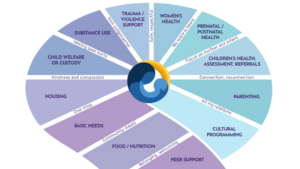 This graphic shows how multiple services for women’s various needs can help support clients in many aspects of their lives.