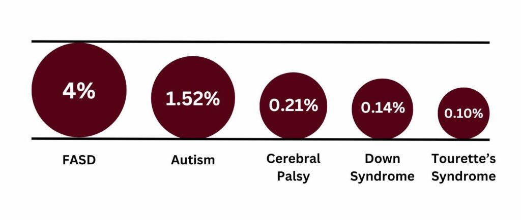 FASD 4%; Autism 1.52%; Cerebral Palsy 0.21%; Down Syndrome 0.14%; Tourette's Syndrome 0.10%