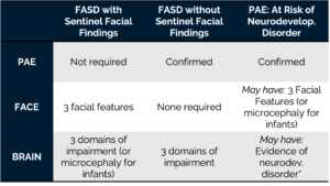 A table summarizing the diagnostic criteria for FASD.
