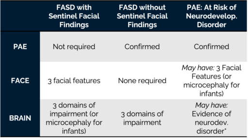 A table summarizing the diagnostic criteria for FASD.
