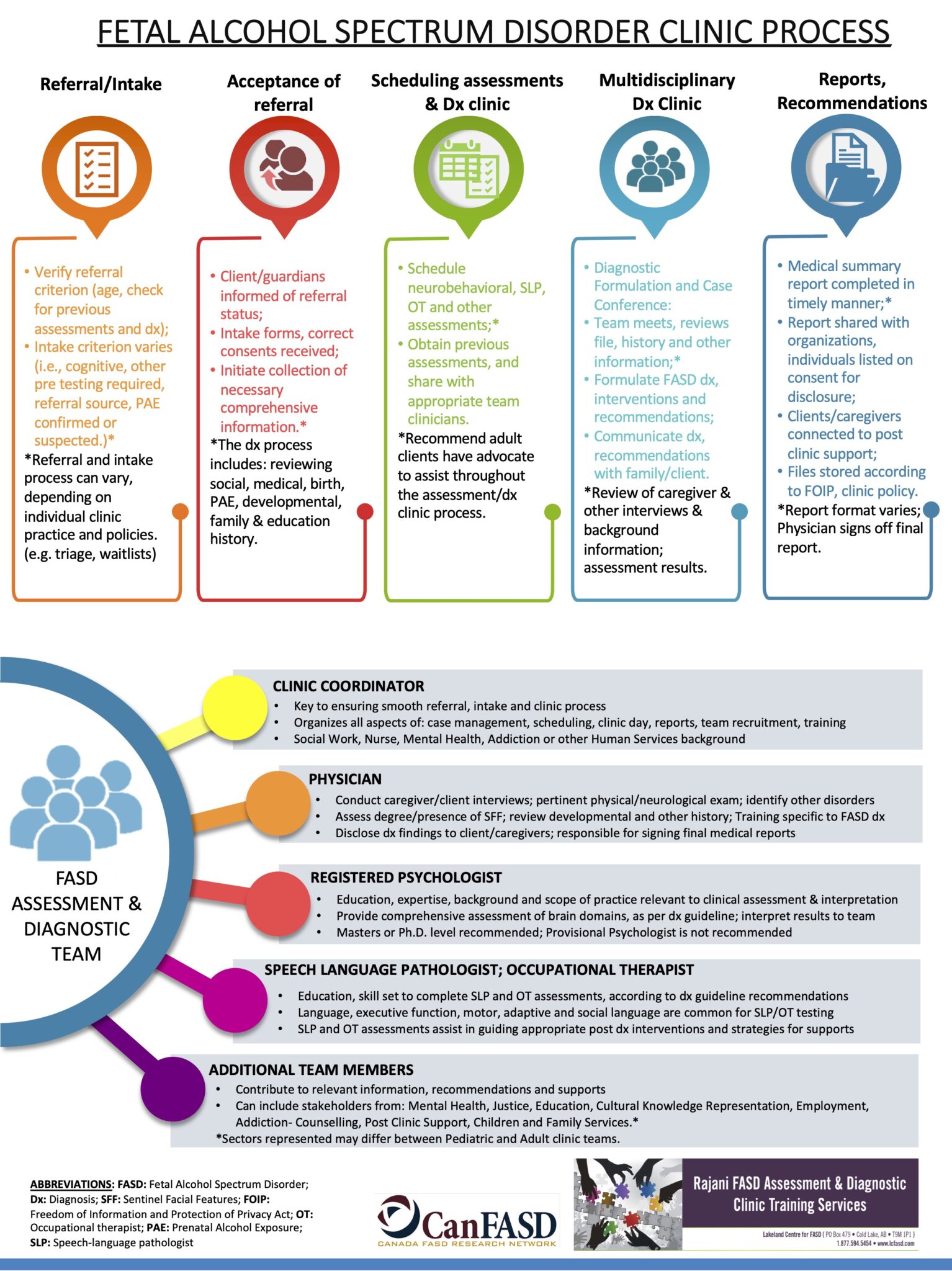 IAD Hub - Resources For Clinicians - CanFASD